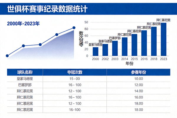 世俱杯赛事纪录数据统计图表画面